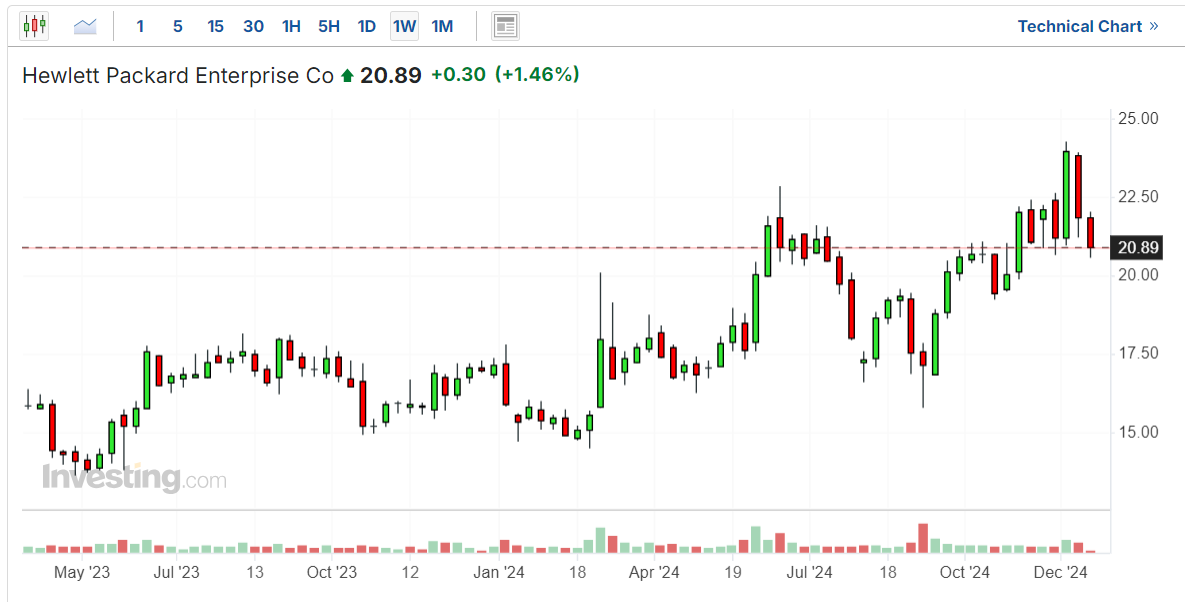 HPE Price Chart