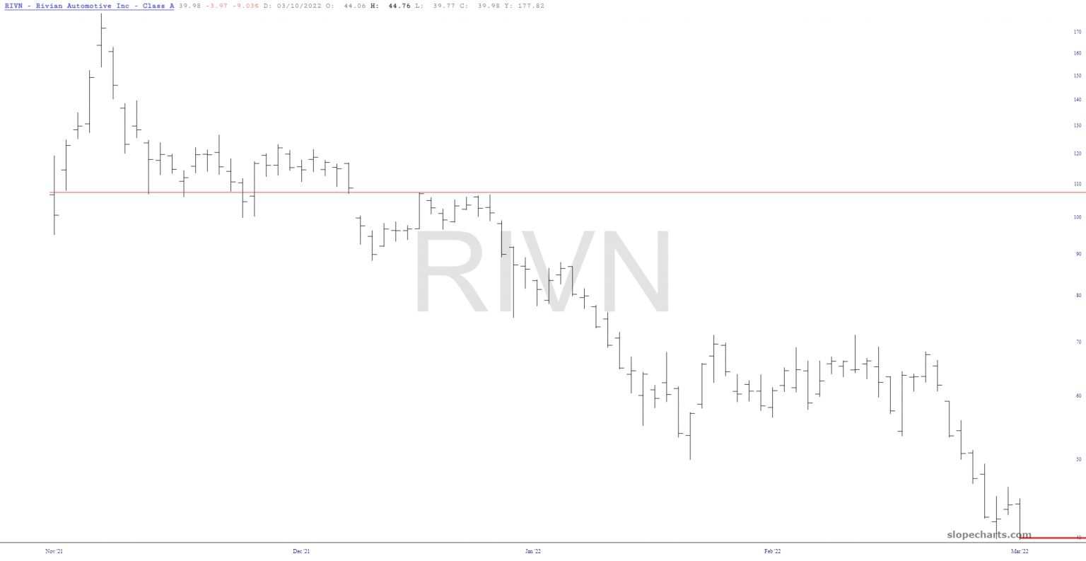 Long-Term RIVN Chart.