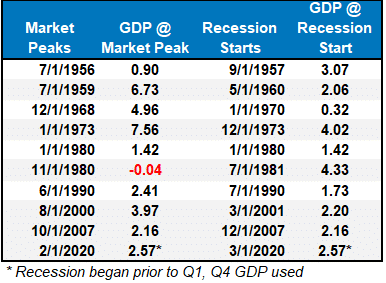 NBER-GDP Peak vs Recession