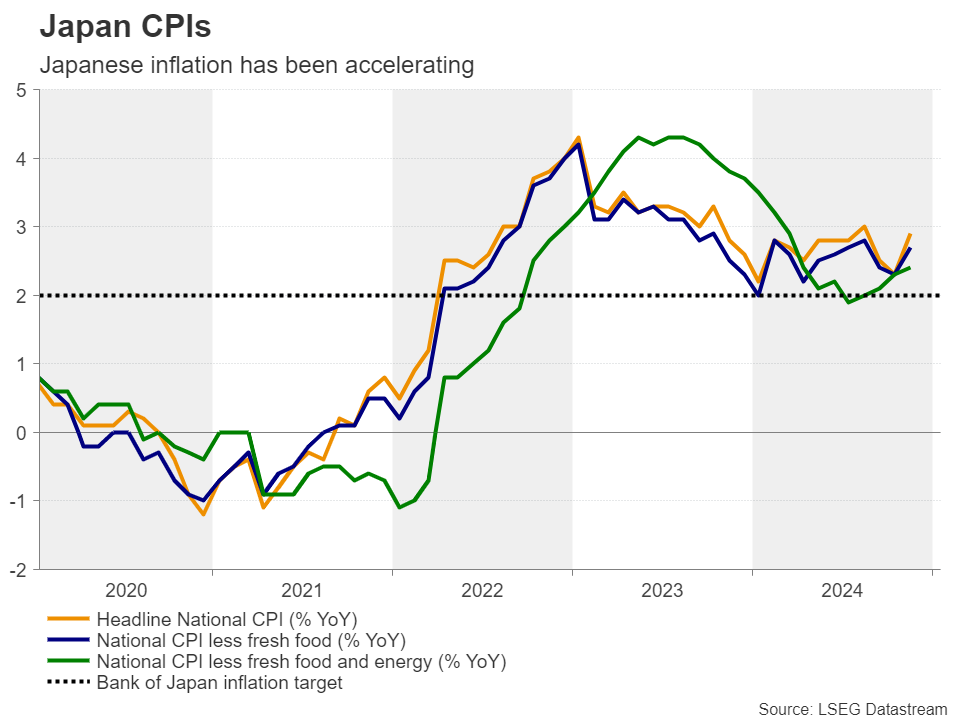 Japan CPIs