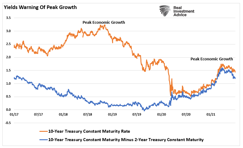 10 Yr Treasury Yields Chart