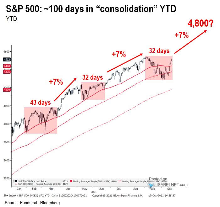 S&P 500-Rally Advance Projection