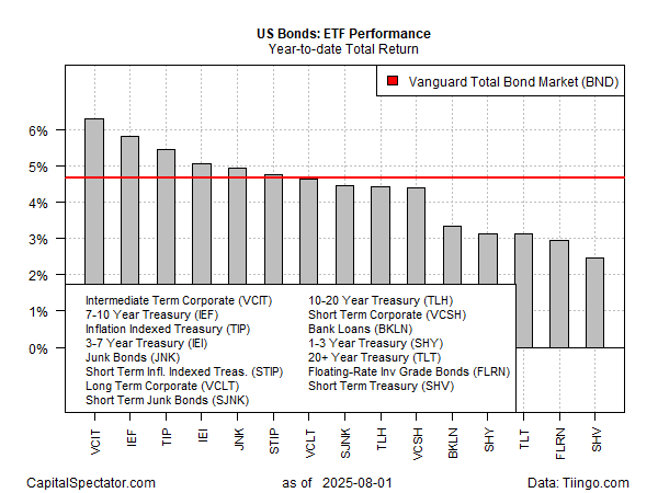 US Bonds ETF Performance
