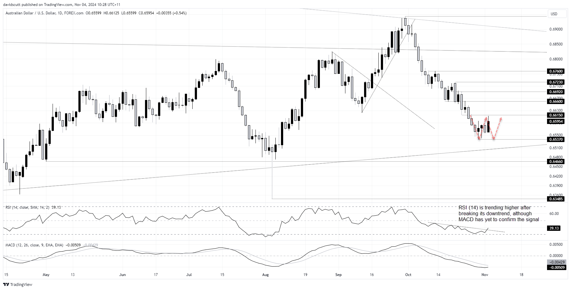 AUD/USD-Daily Chart