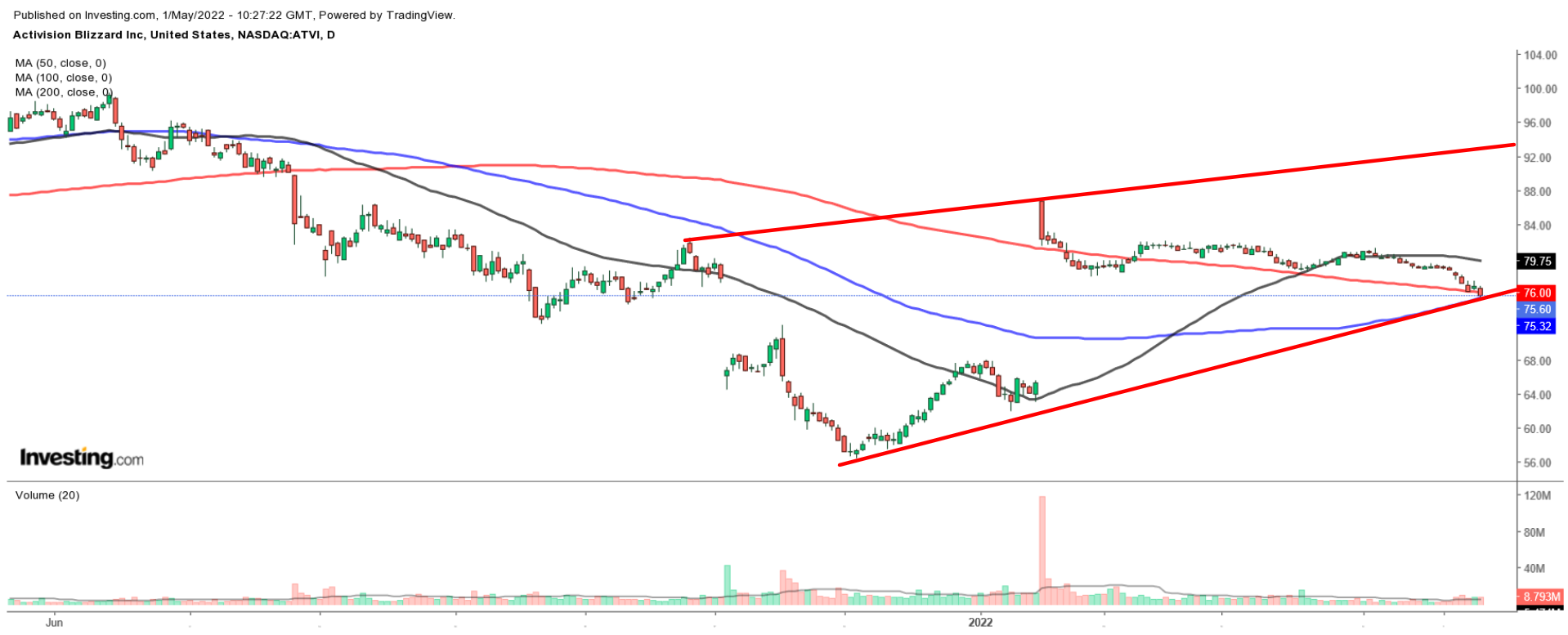 What Will Microsoft Lose If The Activision Blizzard Deal Collapses?  (NASDAQ:ATVI)