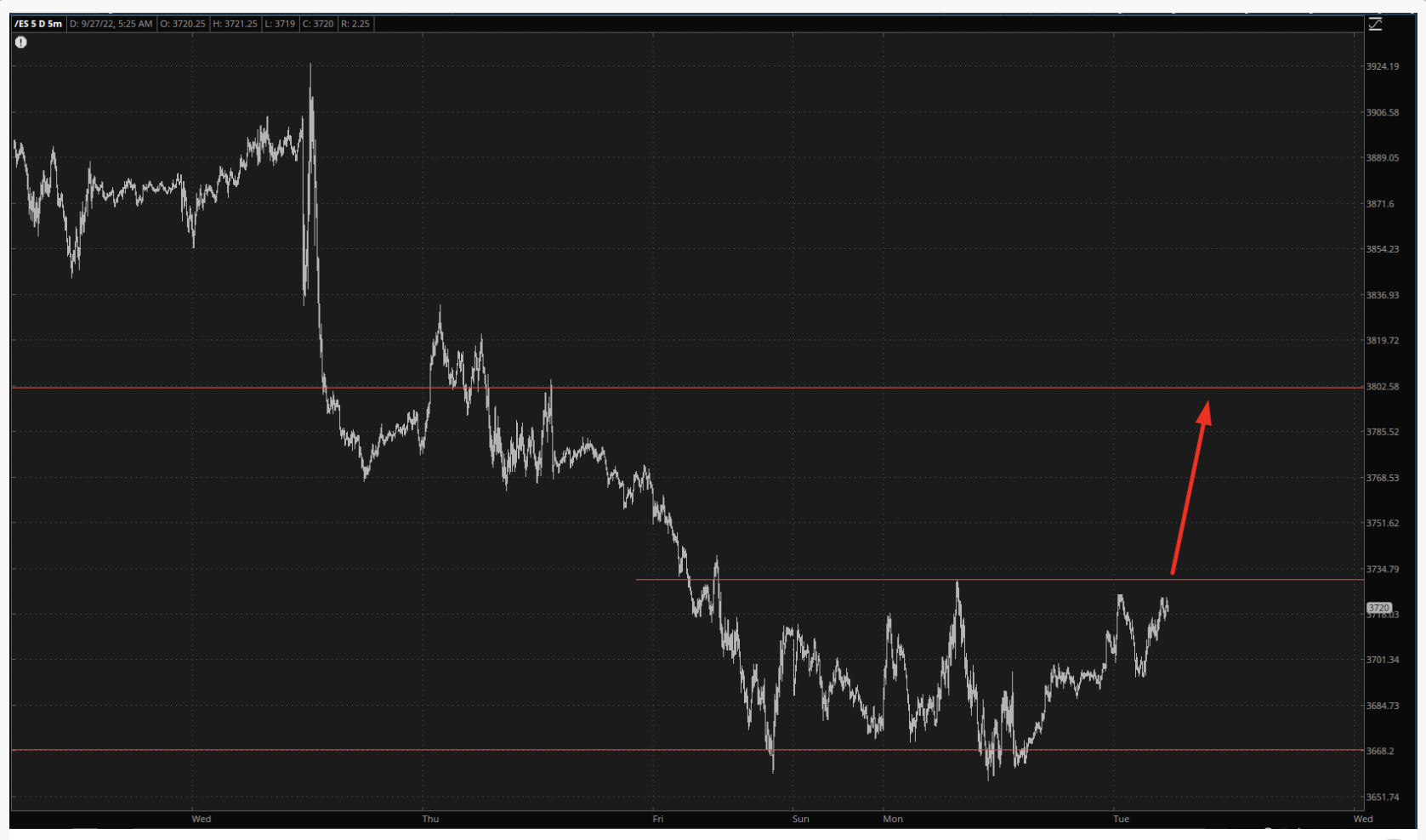 S&P 500 E-Mini Futures 5-Minute Chart