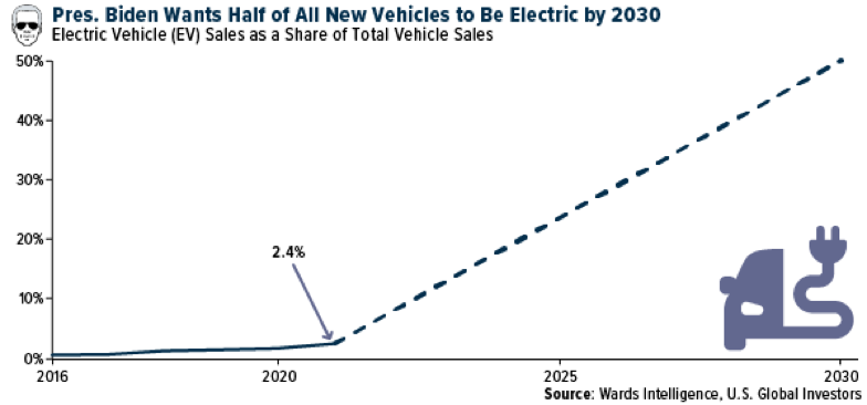 EV Sales As A Share Of Total Vehicle Sales.