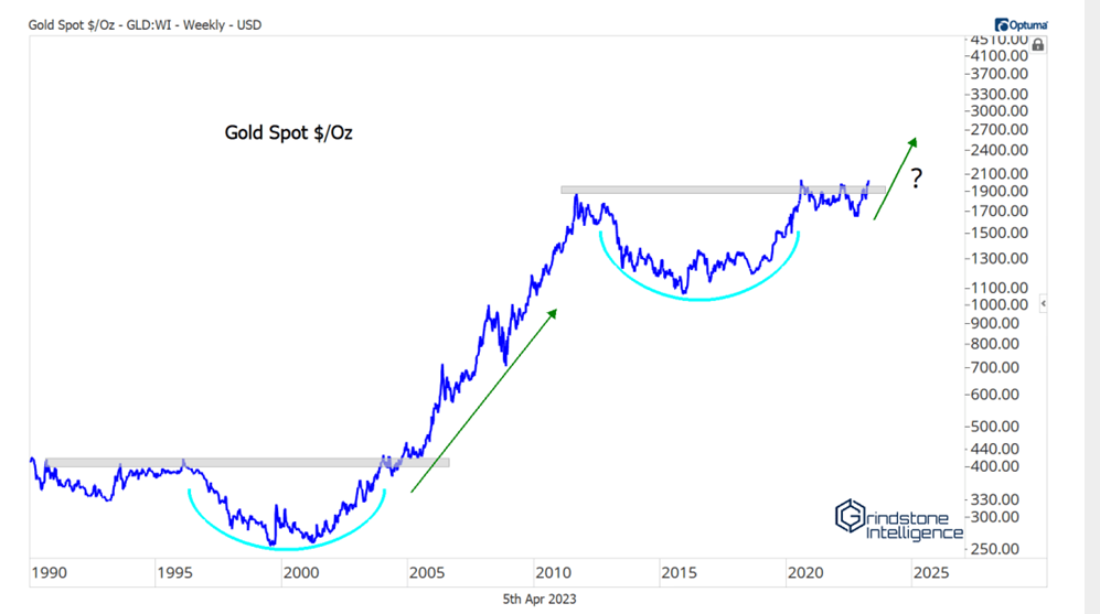 Gold Spot Index Chart