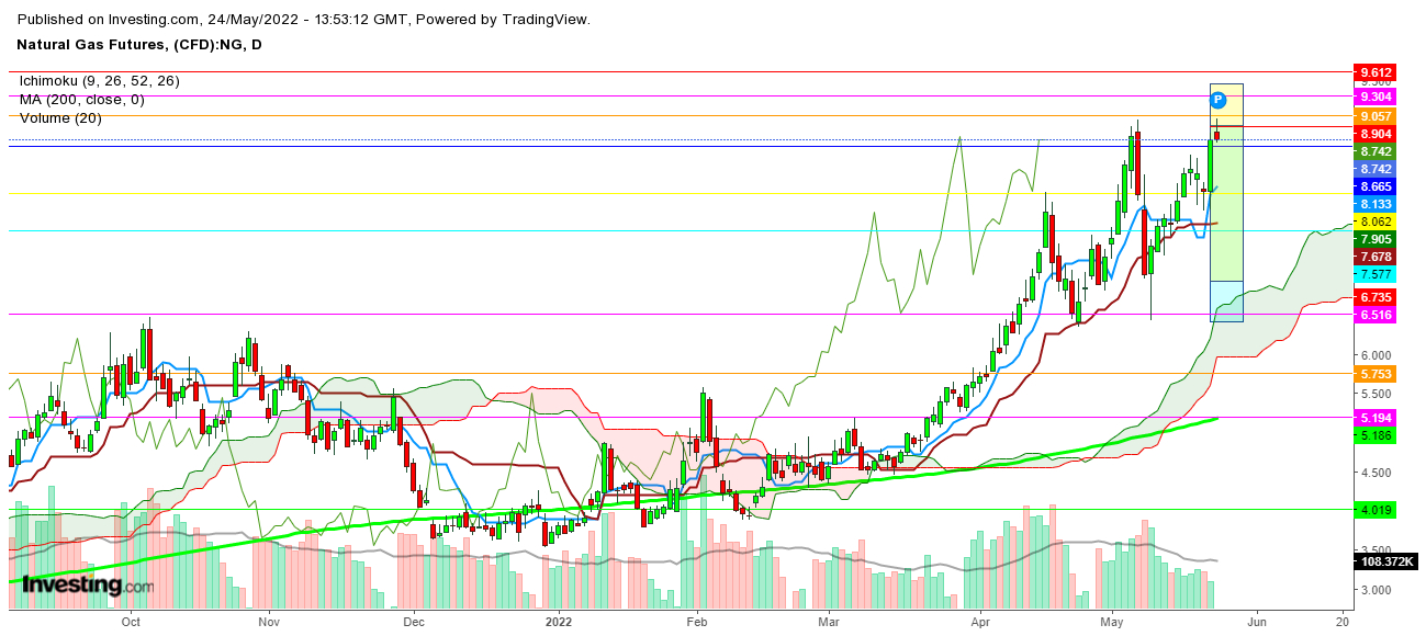 Natural gas futures daily chart.