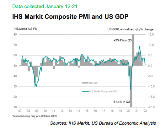IHS Markit US PMI And GDP