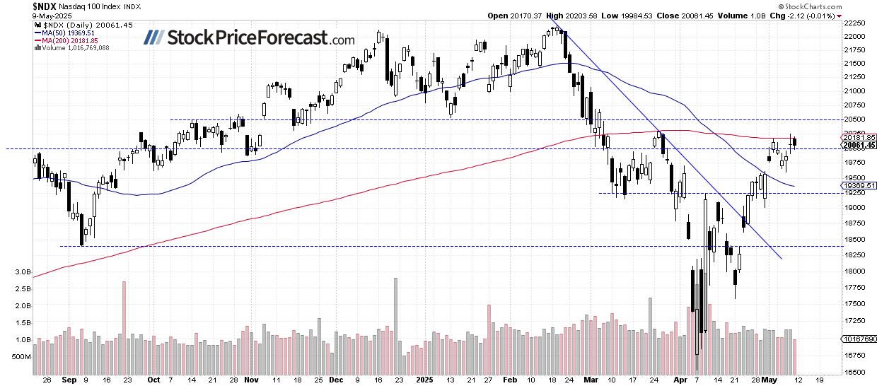 Nasdaq 100-Daily Chart