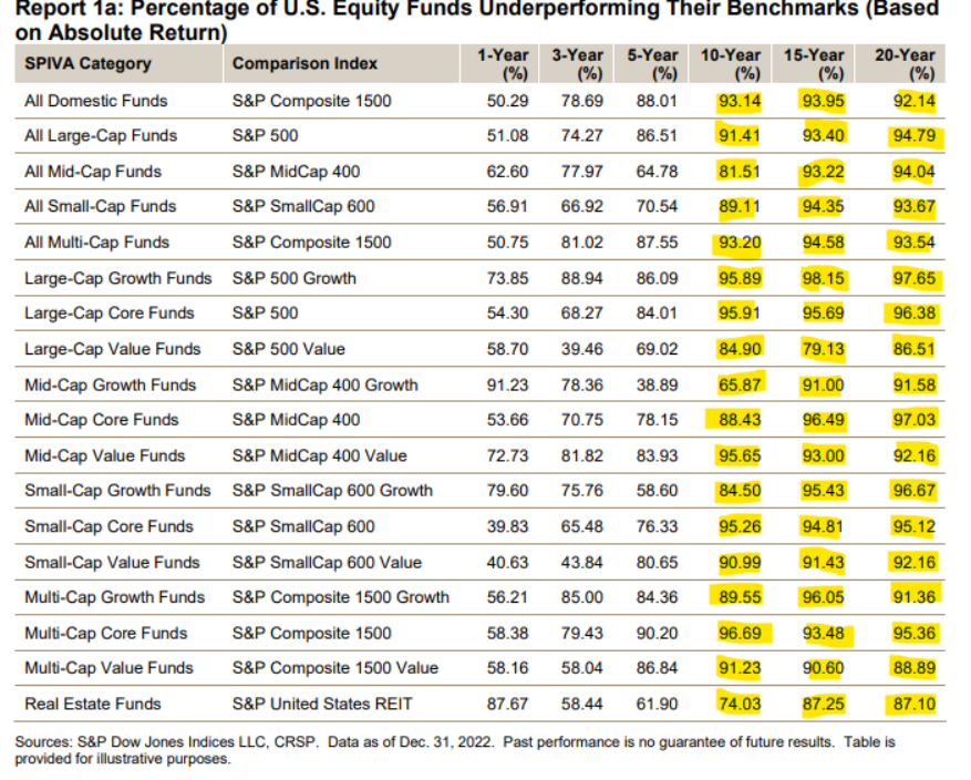 Percentage of Hedge Funds That Underperformed the Benchmark
