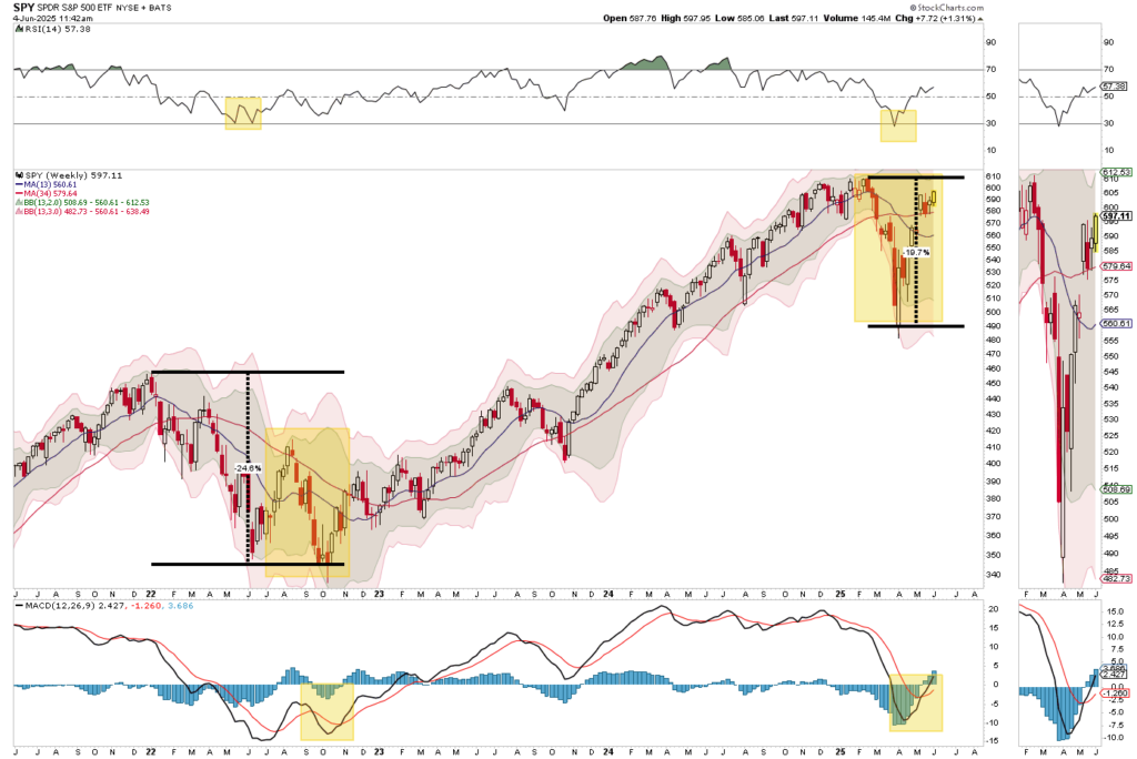 SPY ETF-Weekly Chart