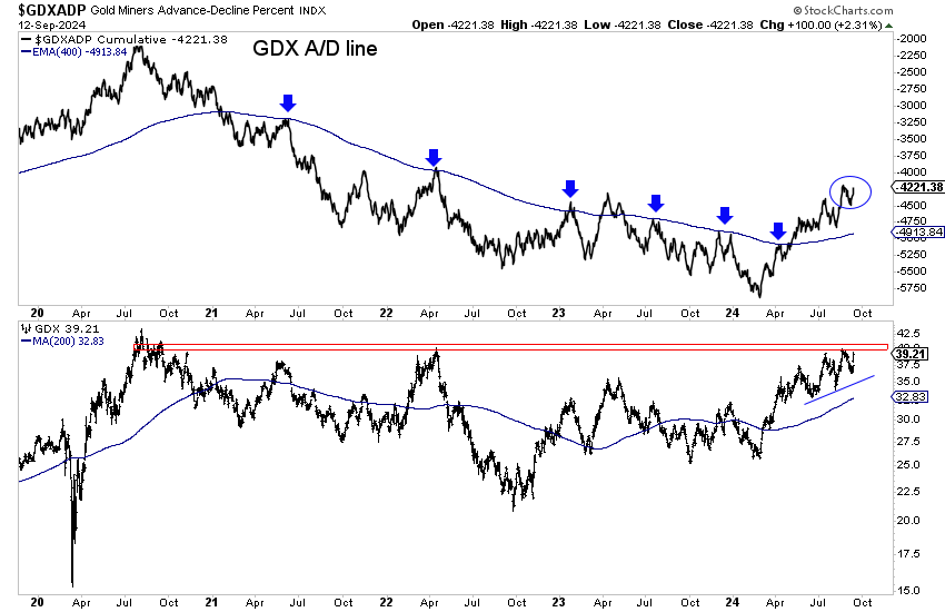 GDXADP-Chart