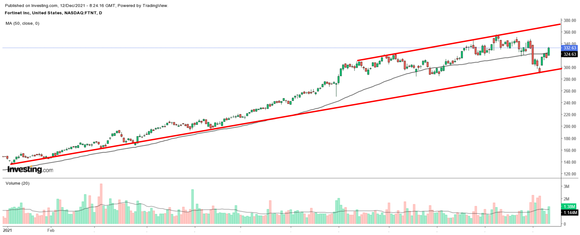 FTNT Daily Chart