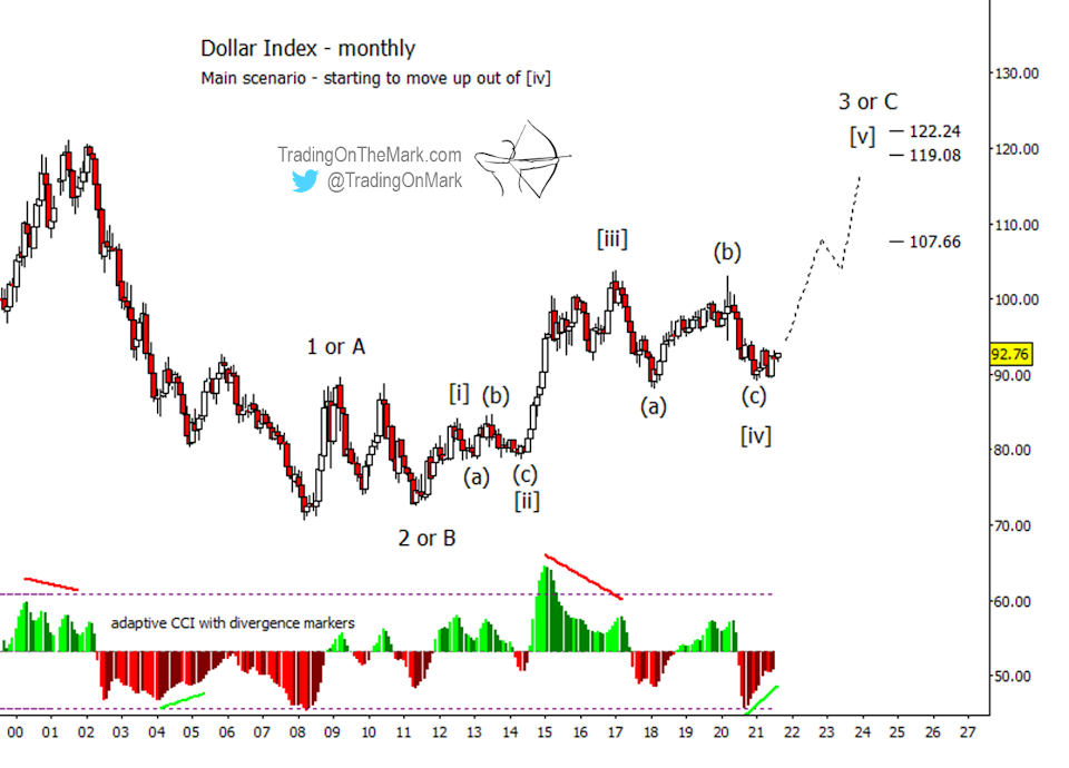 US Dollar Index Monthly Chart.