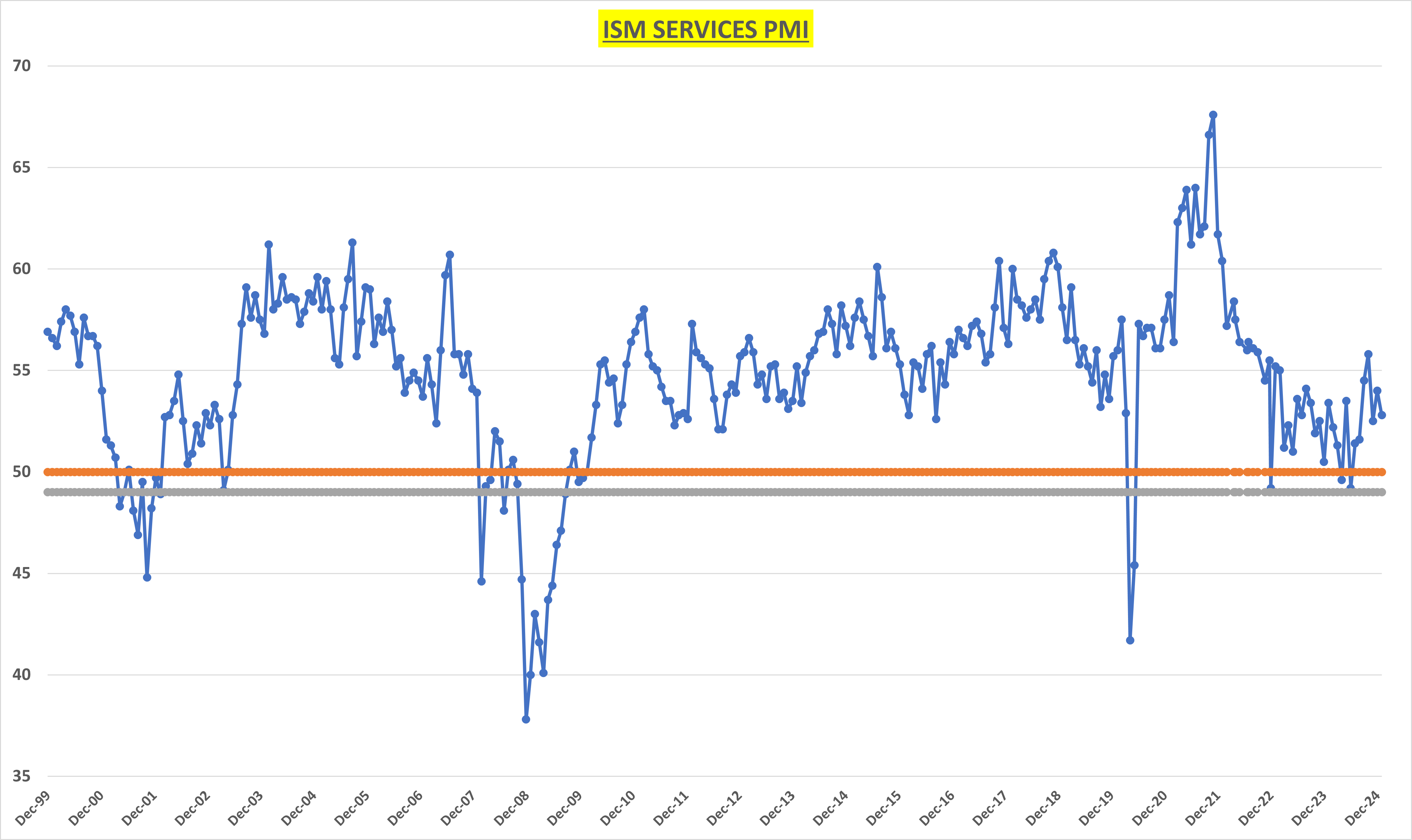 ISM Services PMI