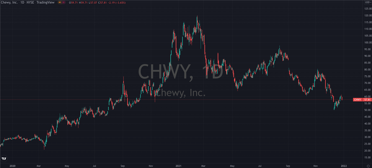 CHWY Daily Chart. 