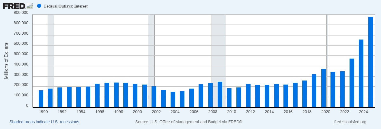 Federal Outlays