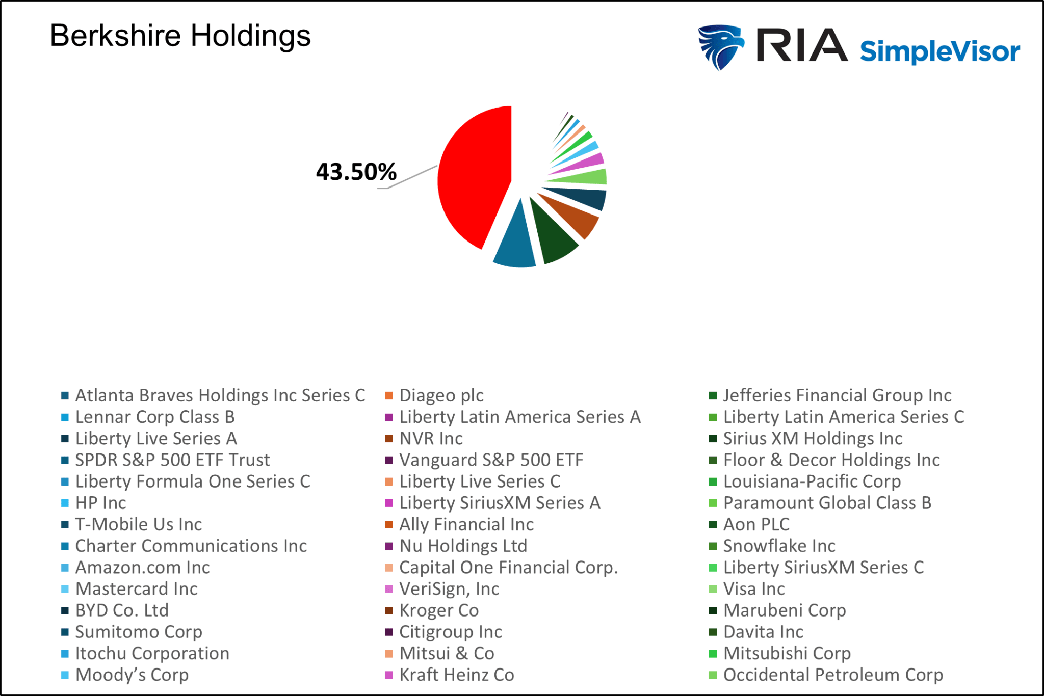 Berkshire Holdings Pie Chart