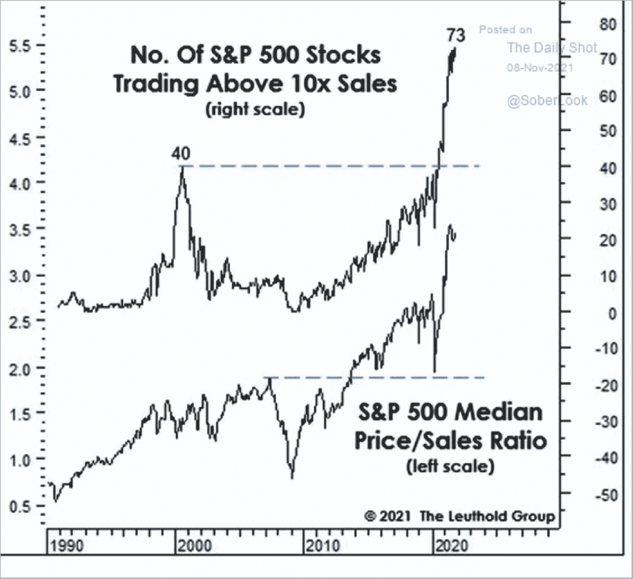 Price To Sales 10x Number of Stocks