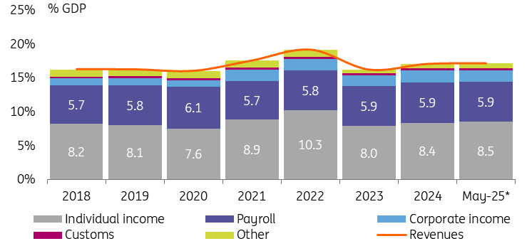 Us Federal Revenue