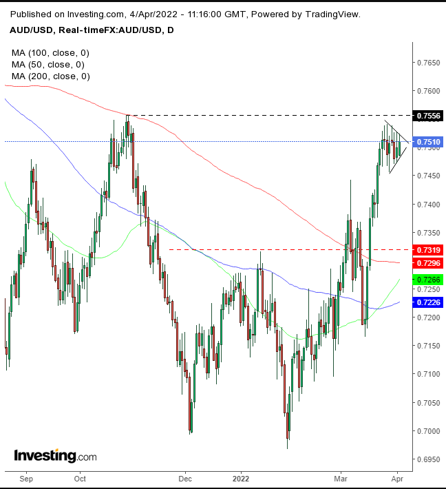 AUD Daily