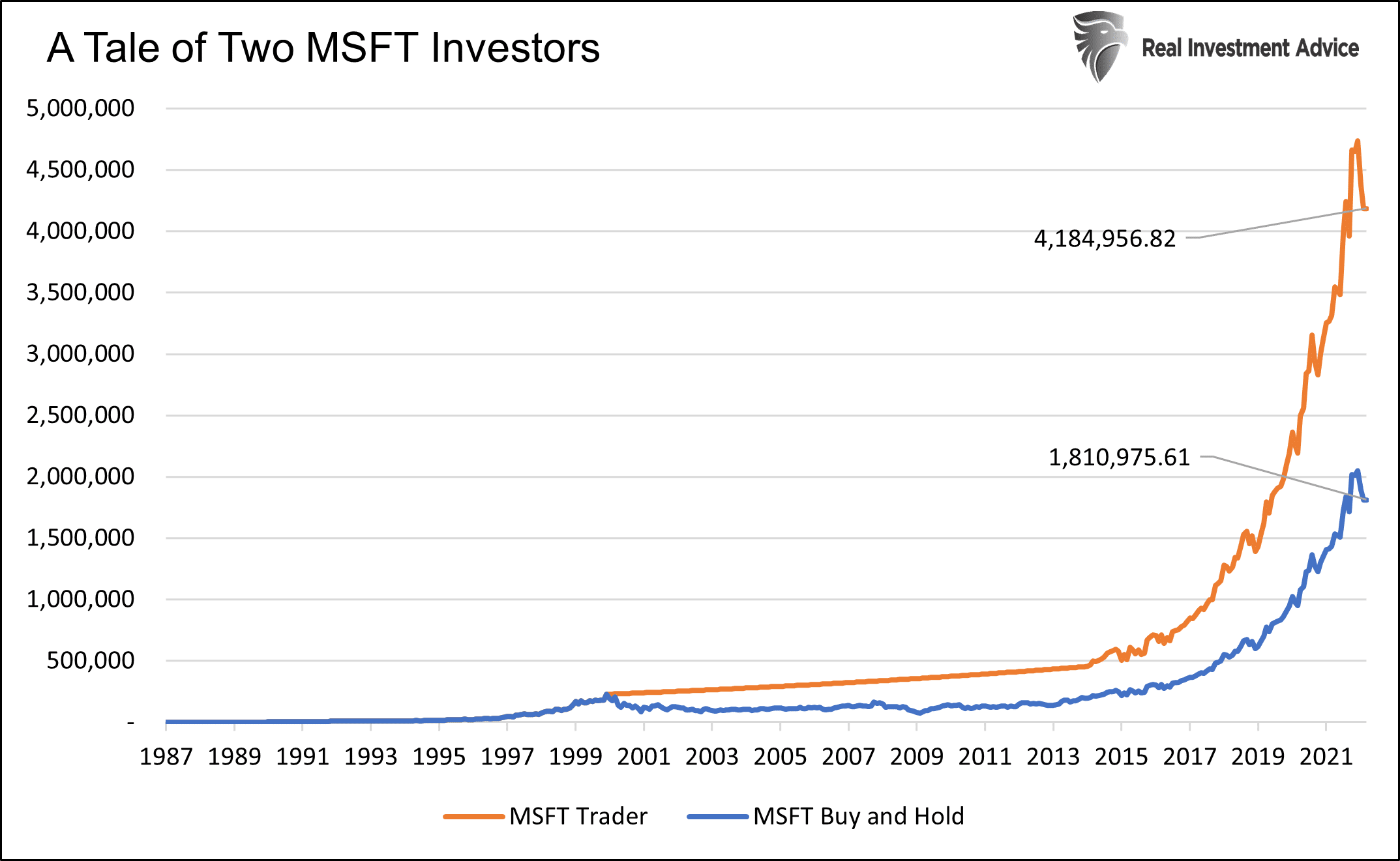 A Tale Of Two MSFT Investors