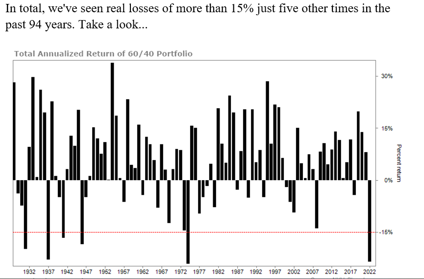 Total Annualized Return