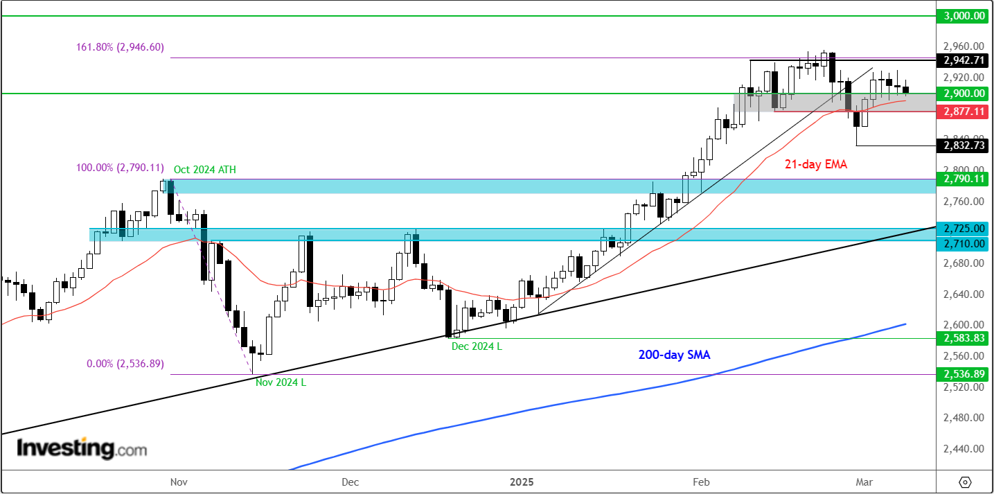 Gold Daily Chart