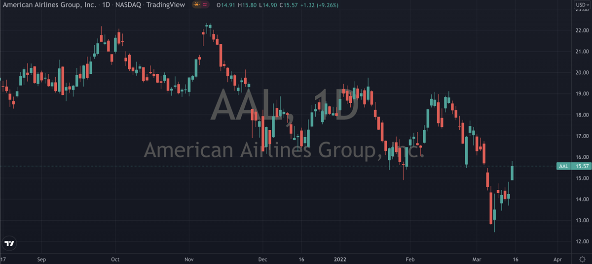 AAL Stock Chart