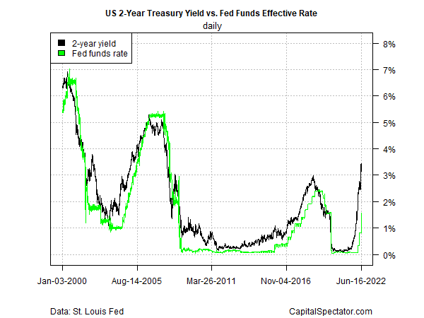 Fed Funds vs US 2-Yr Treasury Yield Rates