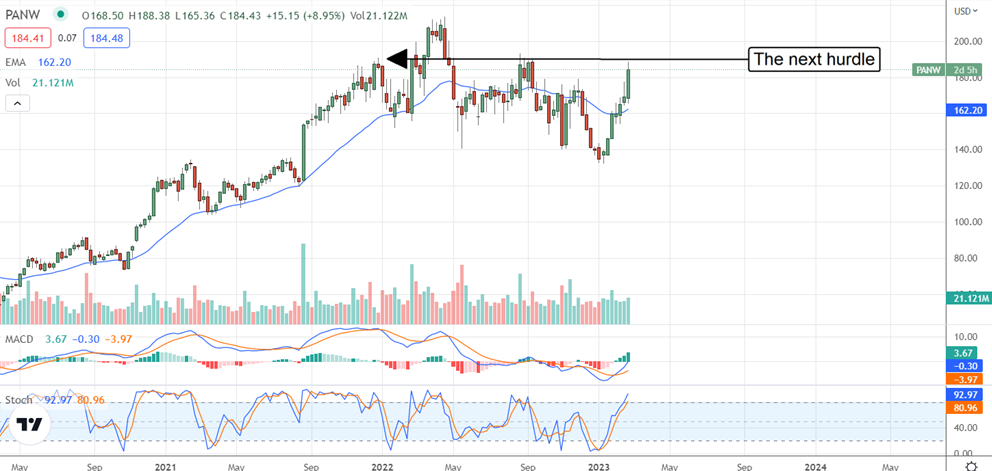 PANW Stock Chart