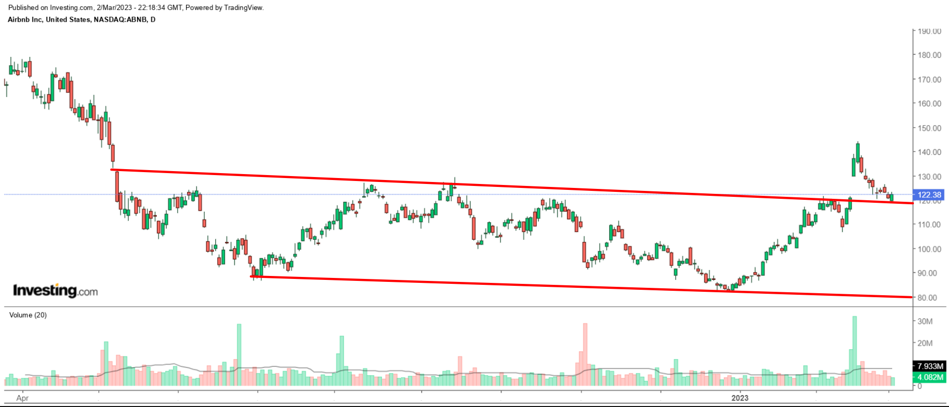 ABNB Daily Chart