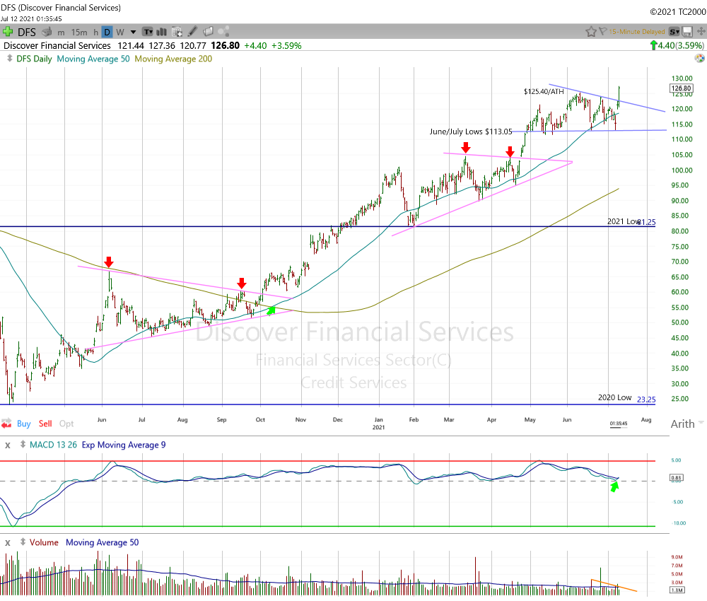 Discover Financial Daily Chart.