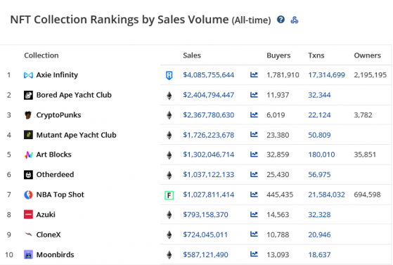 Bored Ape Yacht Club (BAYC) overtakes CryptoPunks in all-time sales