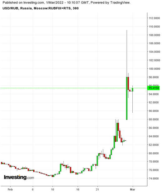 USD/RUB 300 Minute Chart