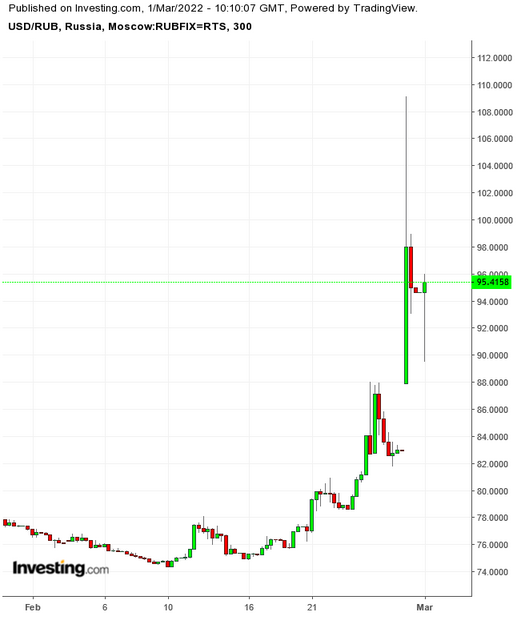 （USD/RUB 300分鐘圖來自Investing.com）