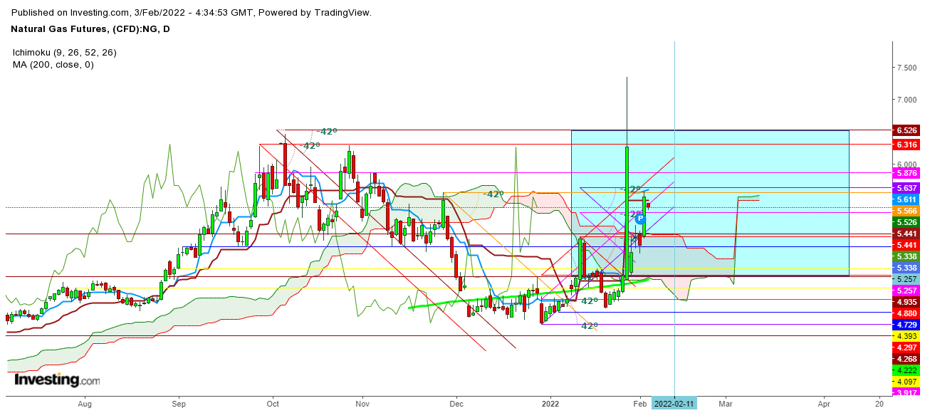 Natural gas futures daily chart.