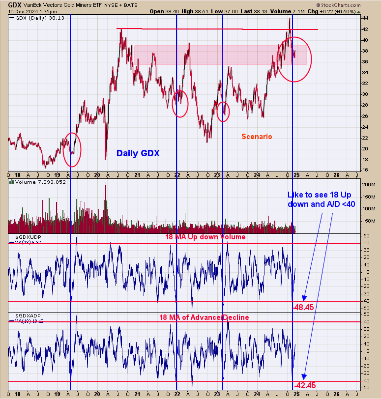 GDX-Daily Chart