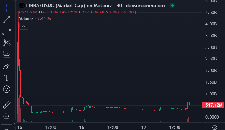 LIBRA/USDC-Market Cap