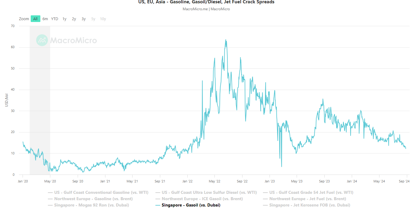 Jet Fuel Crack Spreads