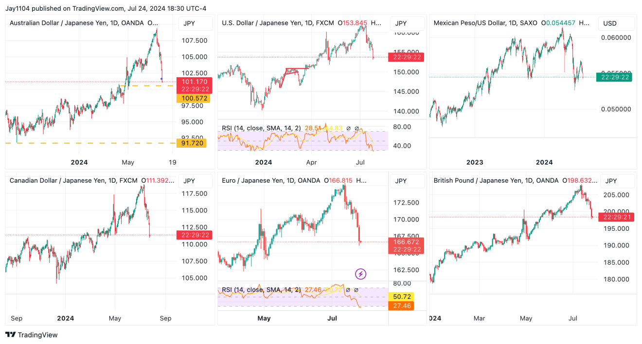 Currency Pairs Performance