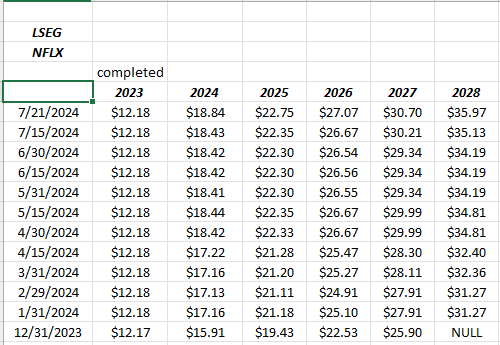 NFLX EPS Estimate Revisions