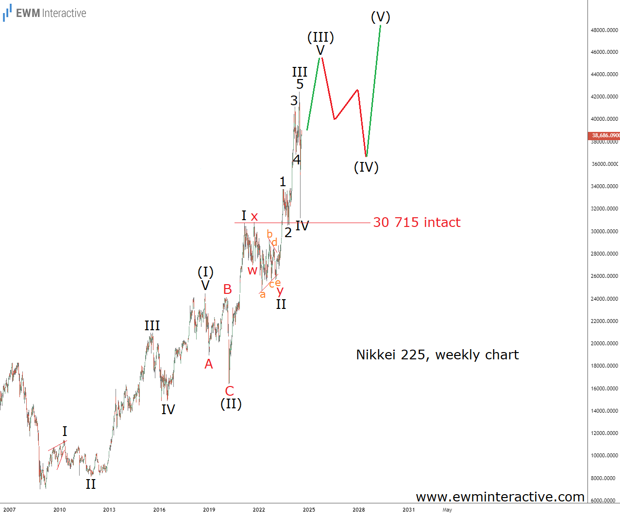 Nikkei 225-Weekly Chart