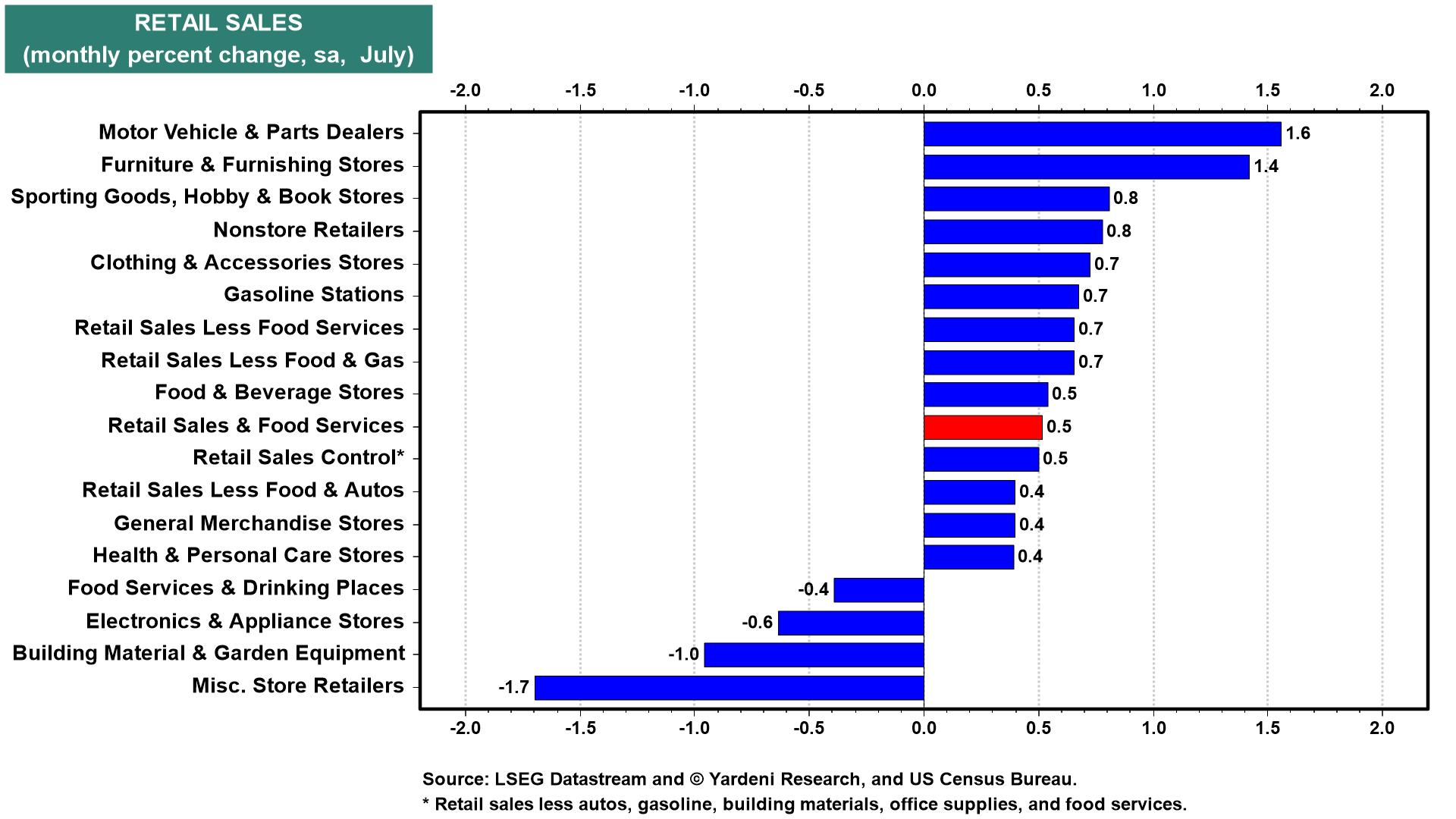 Figure 11-Retail Sales