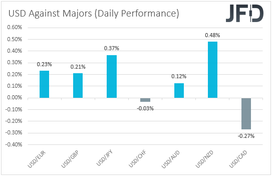 USD performance vs. major currencies.