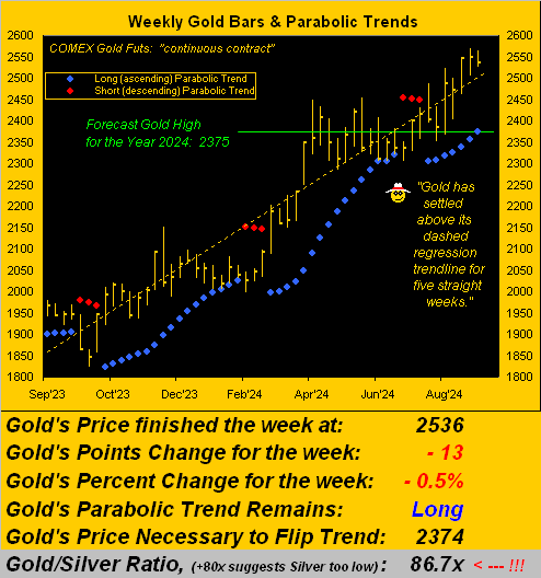 Gold Weekly Bars and Parabolic Trends