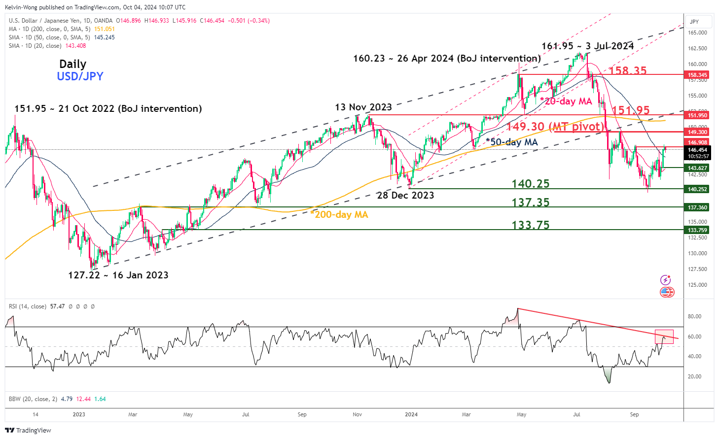 USD/JPY-Daily Chart