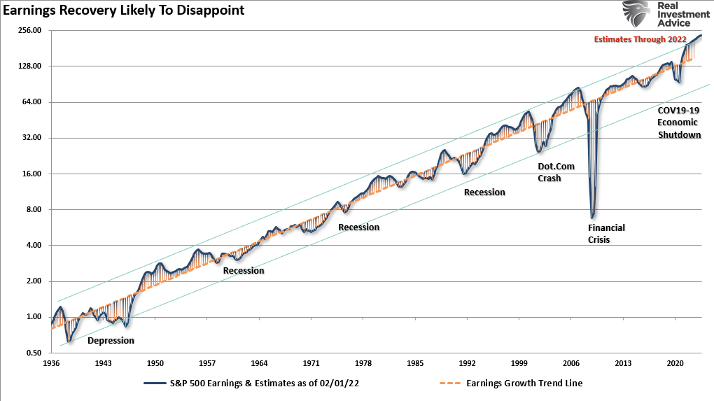 Earnings Deviation Above Long Term Trend